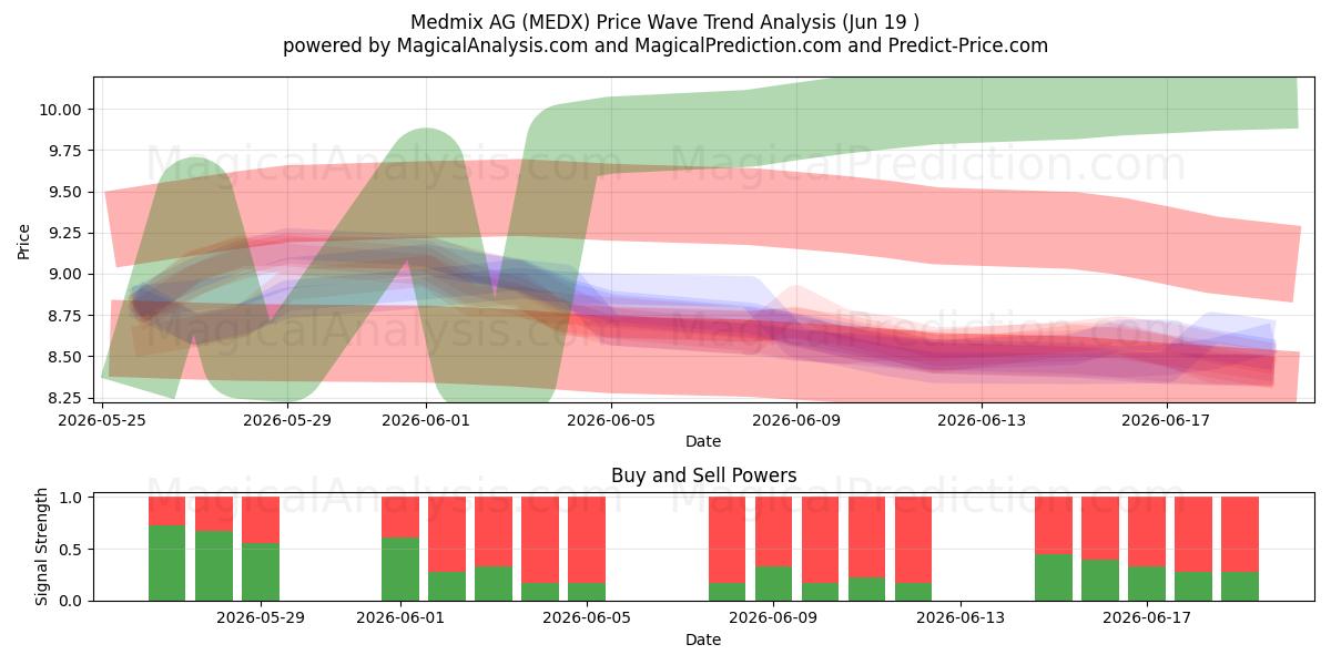  Medmix AG (MEDX) Support and Resistance area (18 Jun) 
