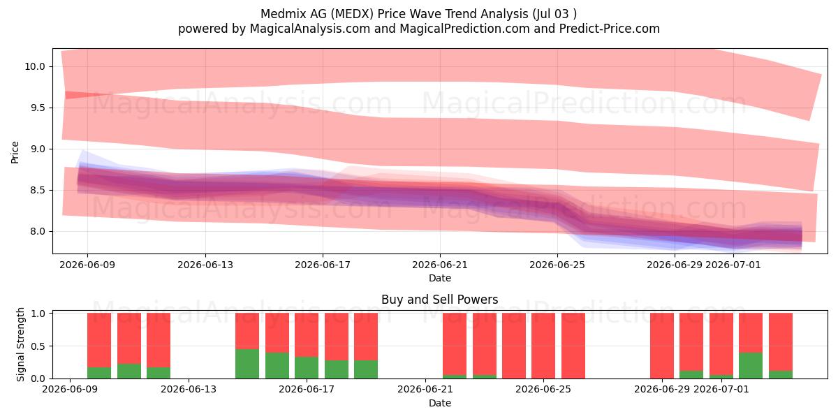  Medmix AG (MEDX) Support and Resistance area (02 Jul) 