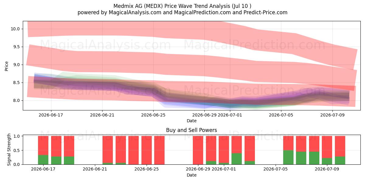  Medmix AG (MEDX) Support and Resistance area (09 Jul) 