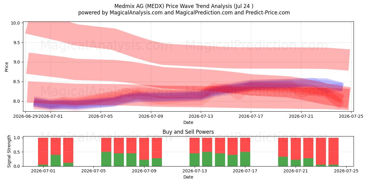  Medmix AG (MEDX) Support and Resistance area (23 Jul) 