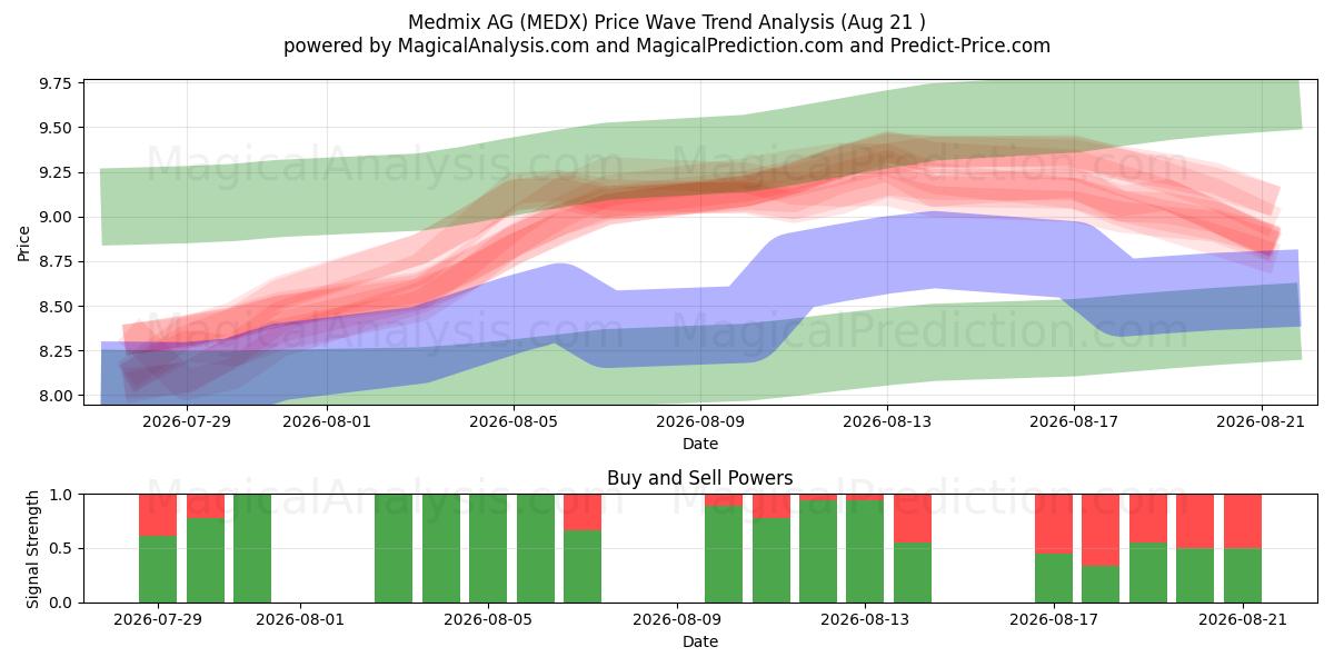  Medmix AG (MEDX) Support and Resistance area (20 Aug) 