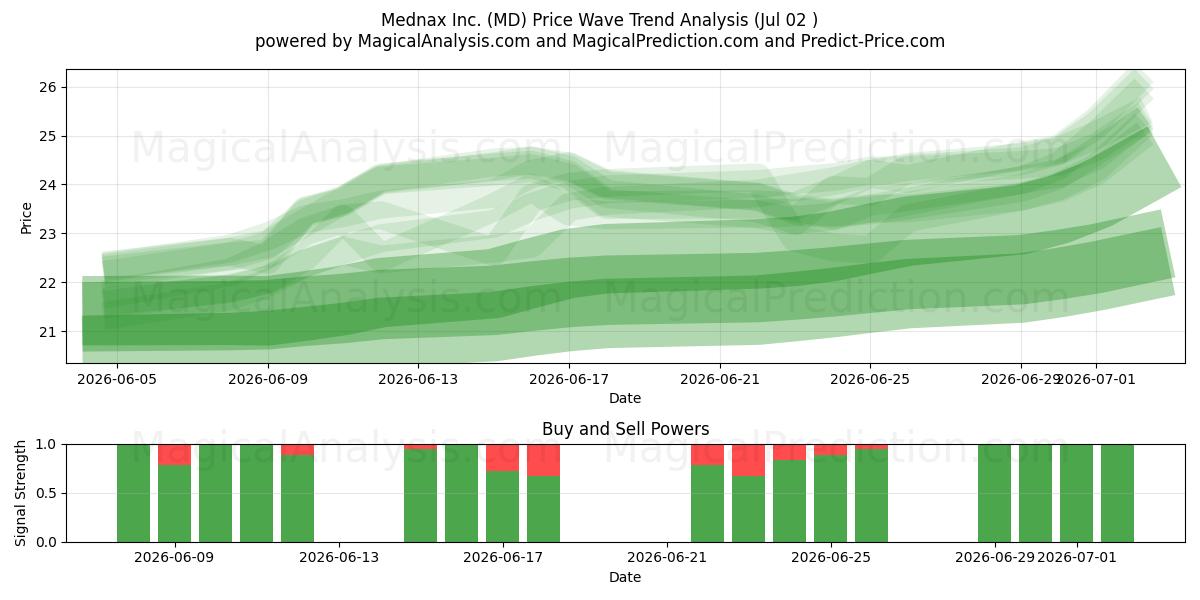  Mednax Inc. (MD) Support and Resistance area (01 Jul) 