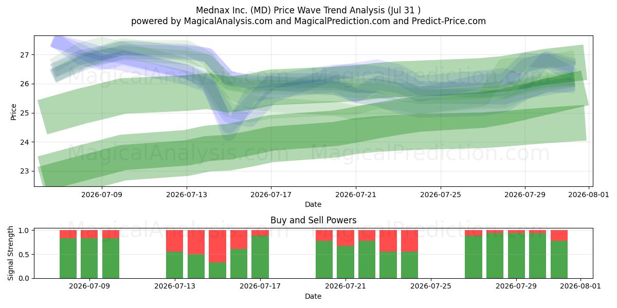  Mednax Inc. (MD) Support and Resistance area (30 Jul) 