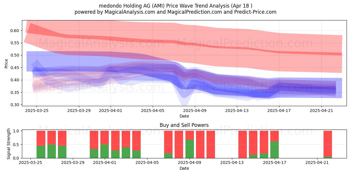  medondo Holding AG (AMI) Support and Resistance area (18 Apr) 