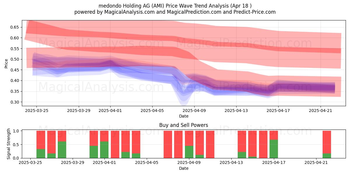  medondo Holding AG (AMI) Support and Resistance area (18 Apr) 