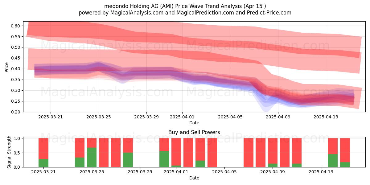  medondo Holding AG (AMI) Support and Resistance area (15 Apr) 