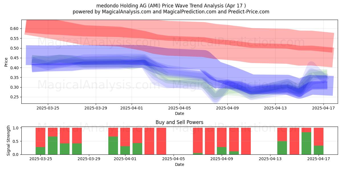  medondo Holding AG (AMI) Support and Resistance area (17 Apr) 