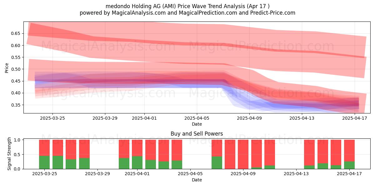  medondo Holding AG (AMI) Support and Resistance area (17 Apr) 