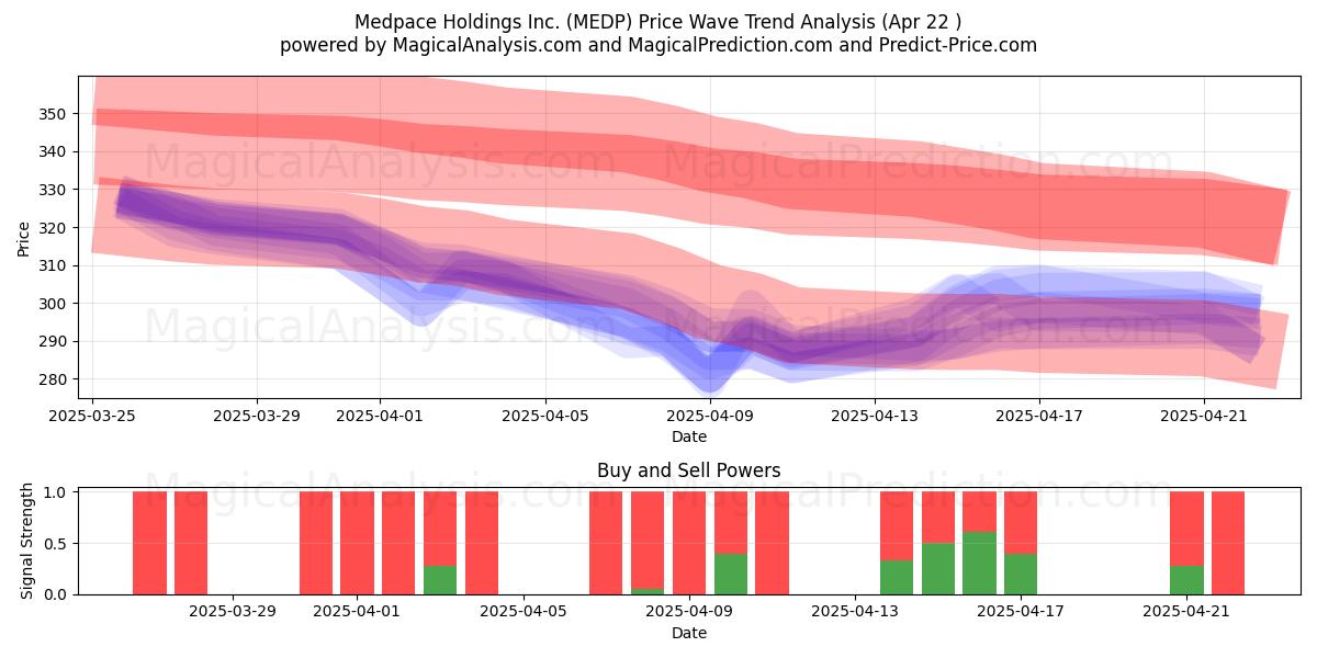  Medpace Holdings Inc. (MEDP) Support and Resistance area (22 Apr) 