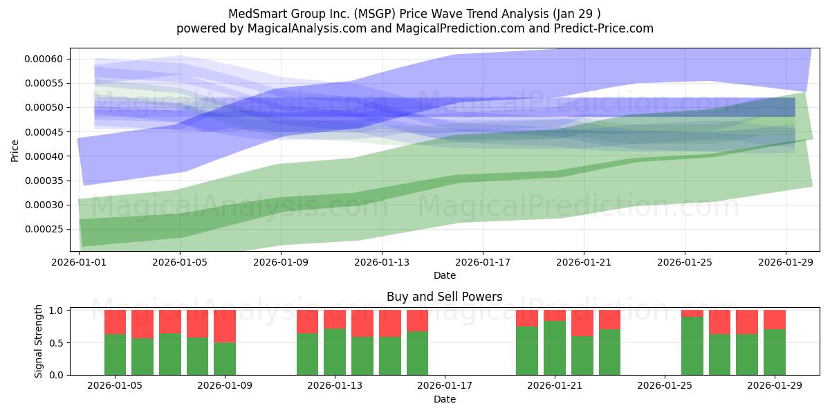  MedSmart Group Inc. (MSGP) Support and Resistance area (28 Jan) 