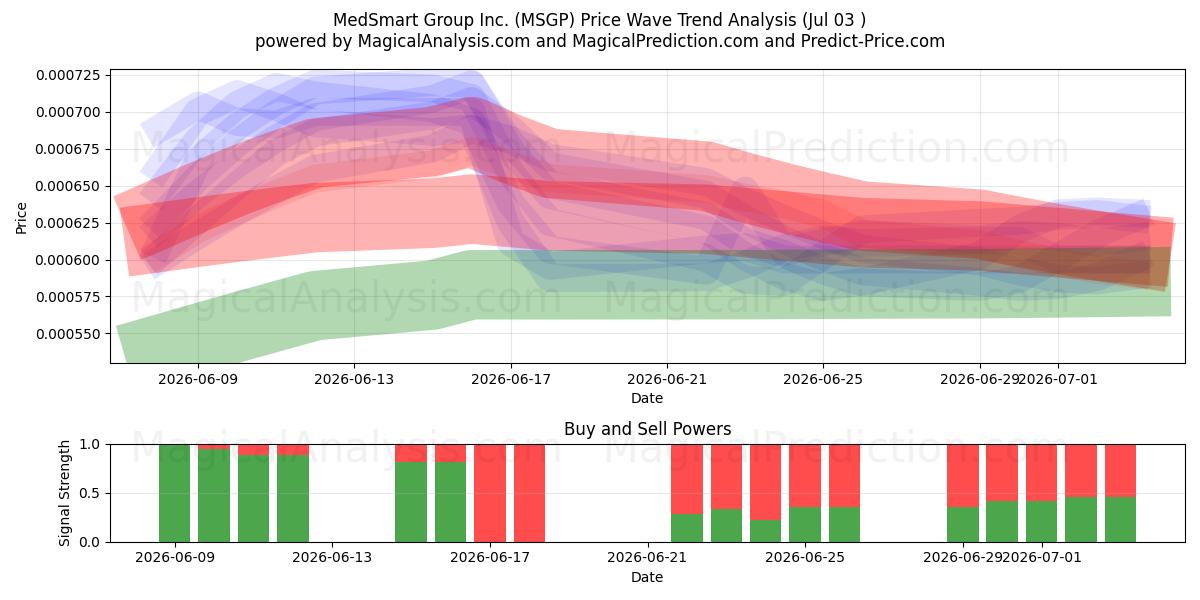  MedSmart Group Inc. (MSGP) Support and Resistance area (02 Jul) 