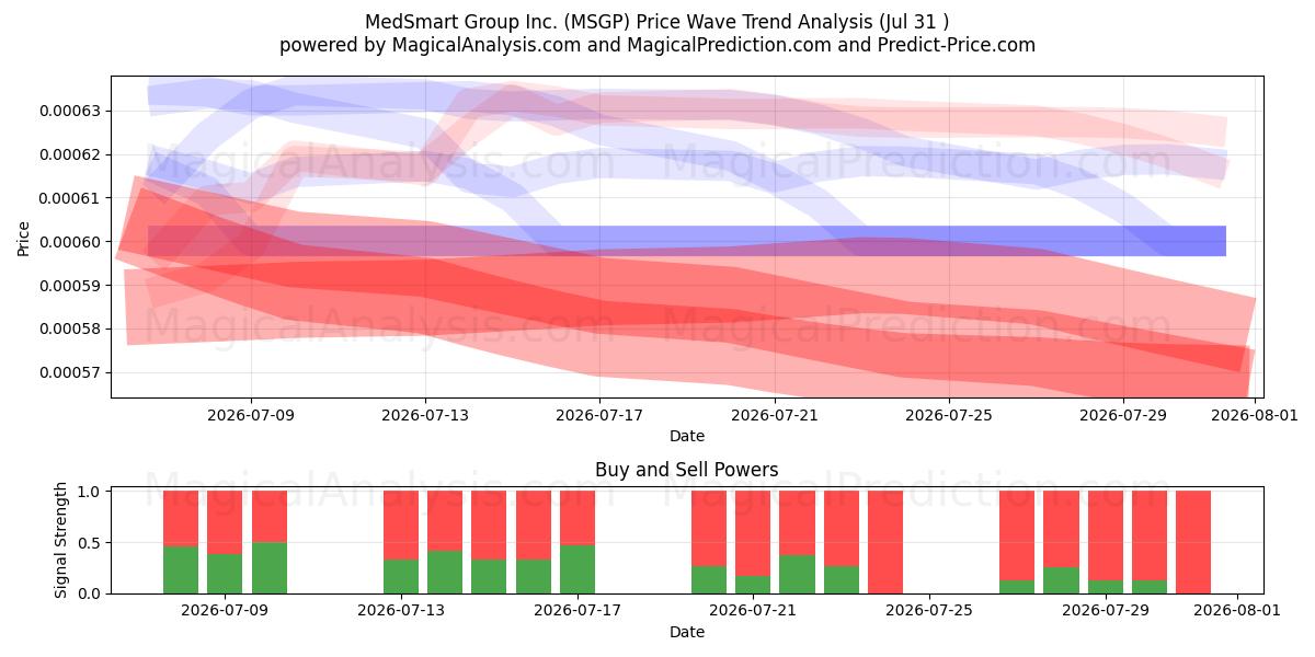  MedSmart Group Inc. (MSGP) Support and Resistance area (30 Jul) 