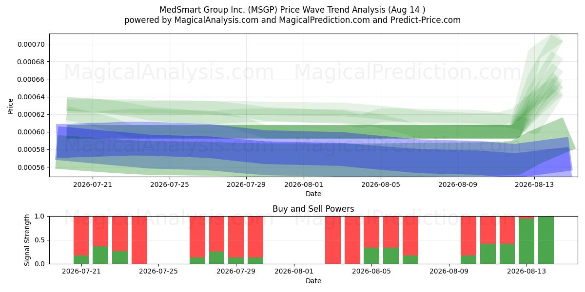  MedSmart Group Inc. (MSGP) Support and Resistance area (13 Aug) 