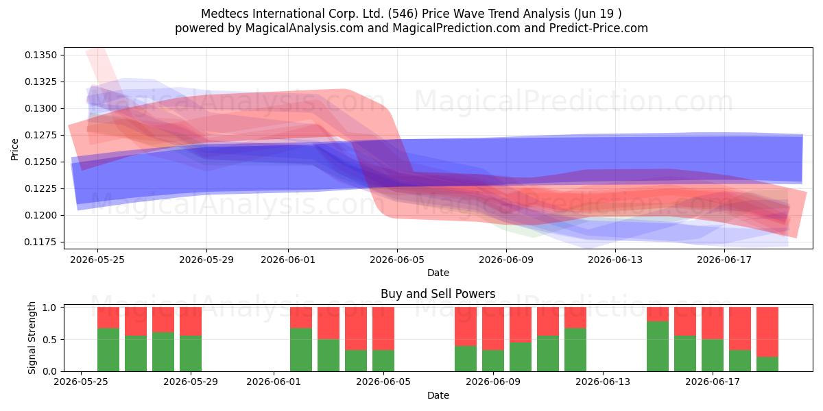  Medtecs International Corp. Ltd. (546) Support and Resistance area (18 Jun) 