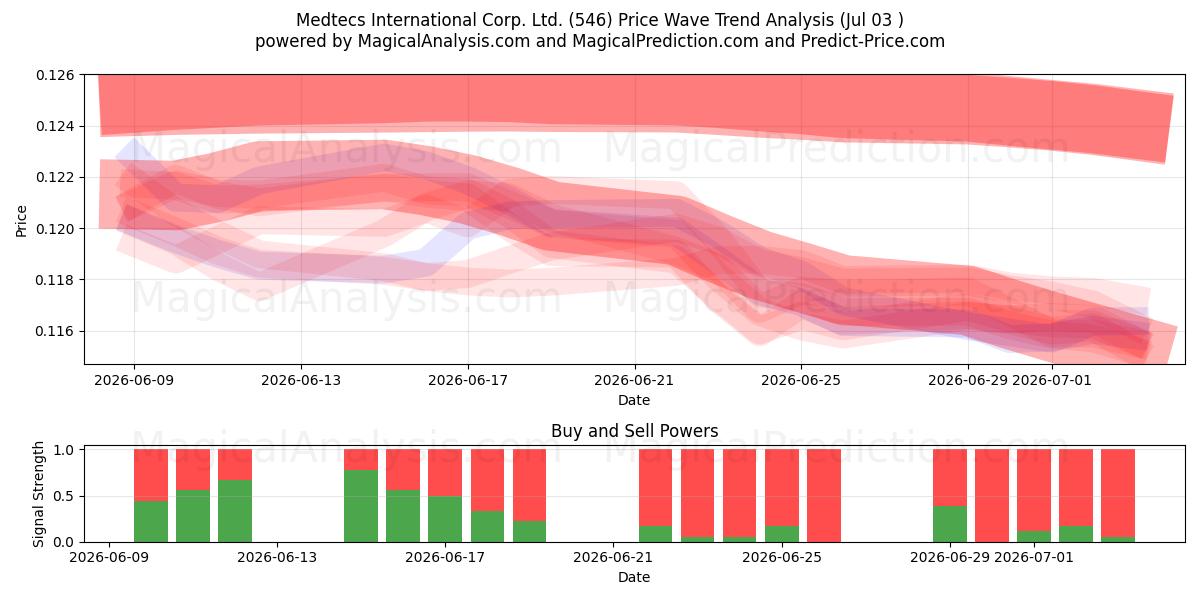  Medtecs International Corp. Ltd. (546) Support and Resistance area (02 Jul) 