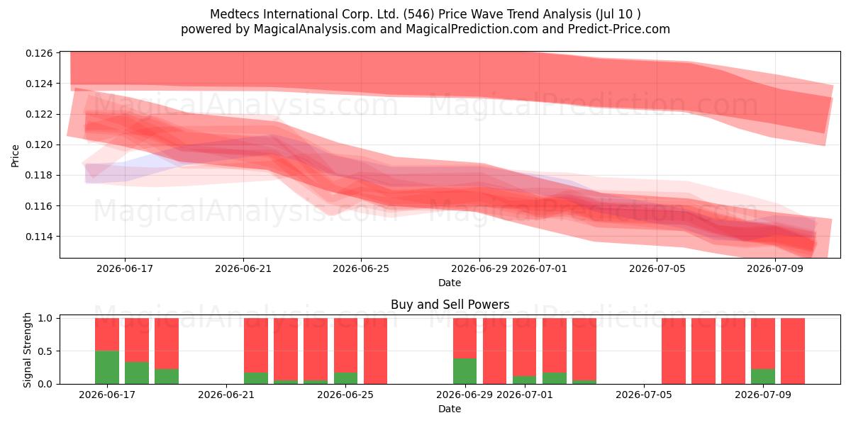  Medtecs International Corp. Ltd. (546) Support and Resistance area (09 Jul) 