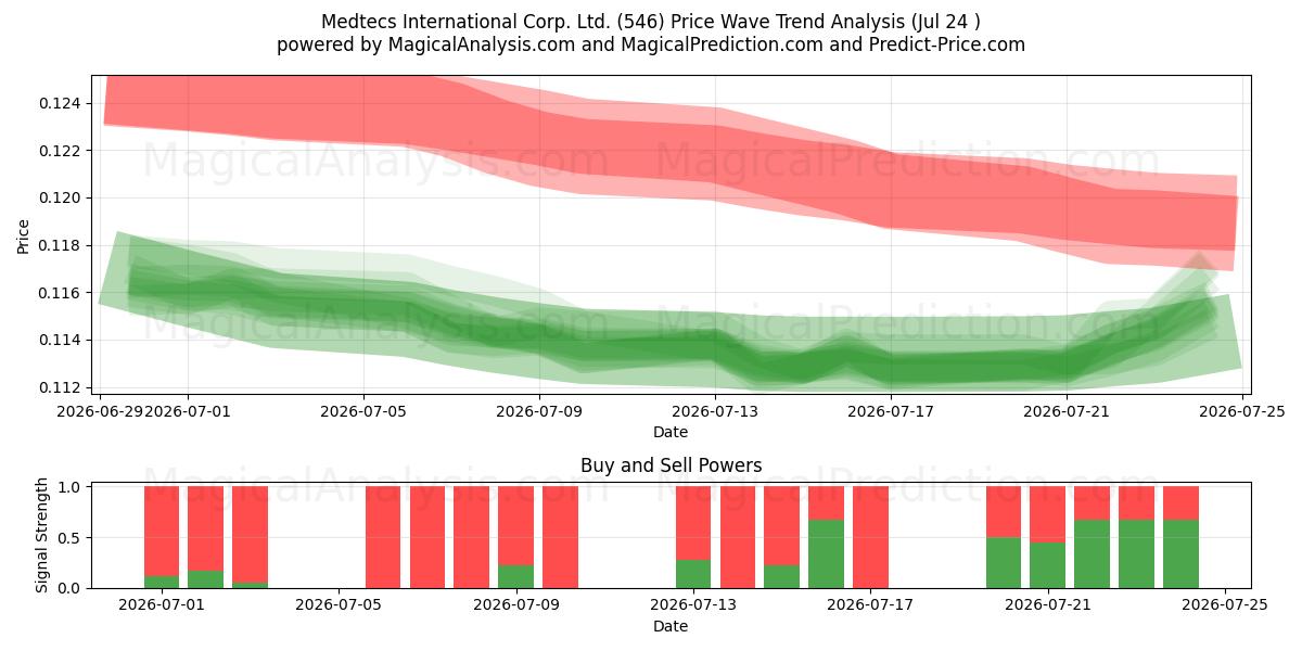  Medtecs International Corp. Ltd. (546) Support and Resistance area (23 Jul) 