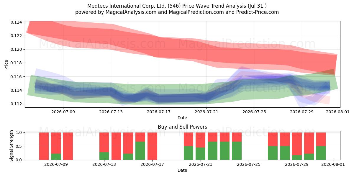  Medtecs International Corp. Ltd. (546) Support and Resistance area (30 Jul) 
