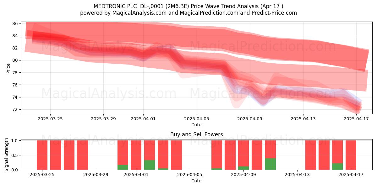  MEDTRONIC PLC  DL-,0001 (2M6.BE) Support and Resistance area (17 Apr) 