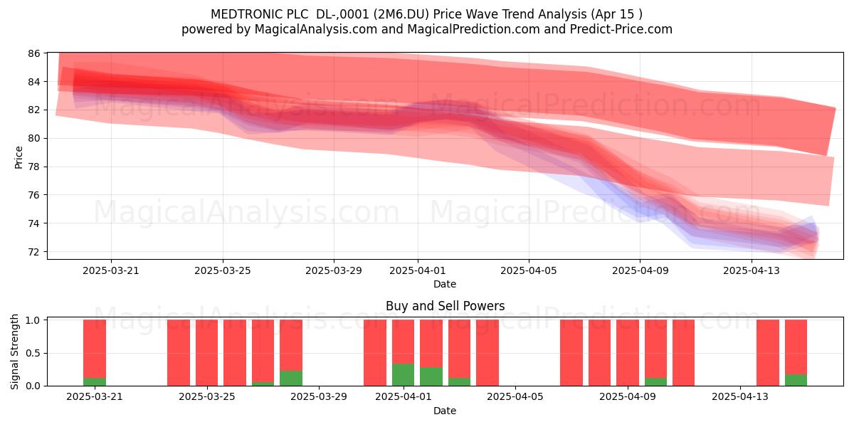  MEDTRONIC PLC  DL-,0001 (2M6.DU) Support and Resistance area (15 Apr) 