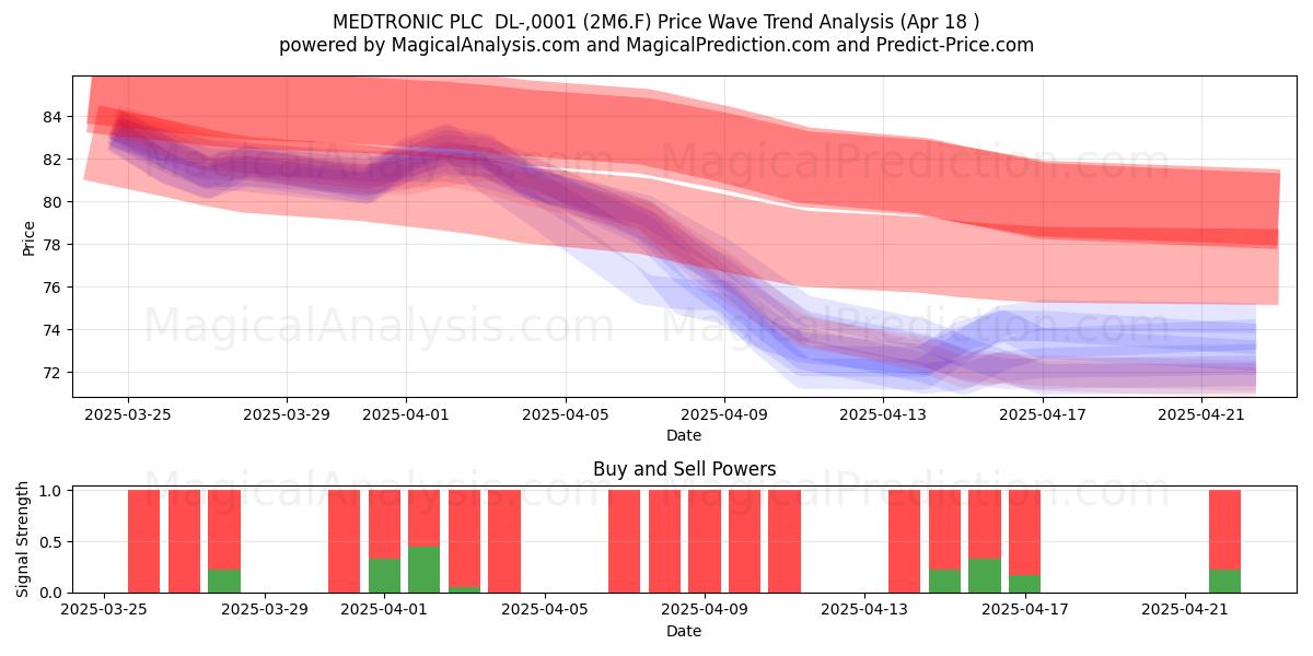  MEDTRONIC PLC  DL-,0001 (2M6.F) Support and Resistance area (18 Apr) 