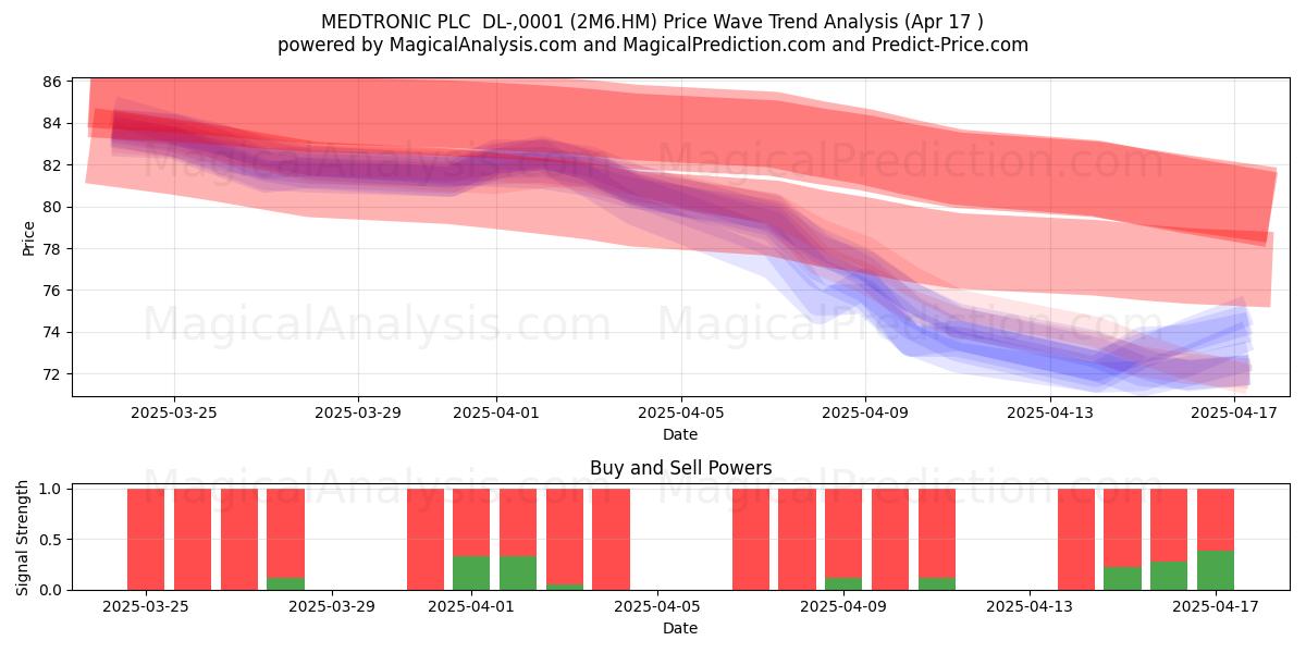  MEDTRONIC PLC  DL-,0001 (2M6.HM) Support and Resistance area (17 Apr) 