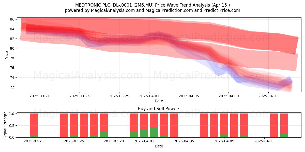  MEDTRONIC PLC  DL-,0001 (2M6.MU) Support and Resistance area (15 Apr) 