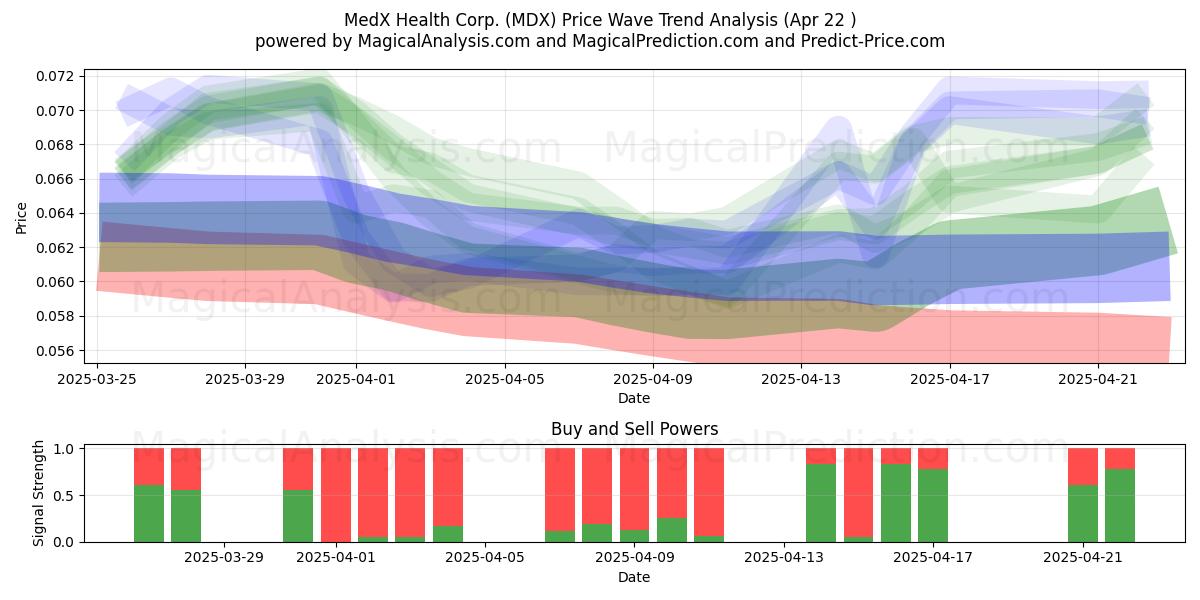  MedX Health Corp. (MDX) Support and Resistance area (22 Apr) 