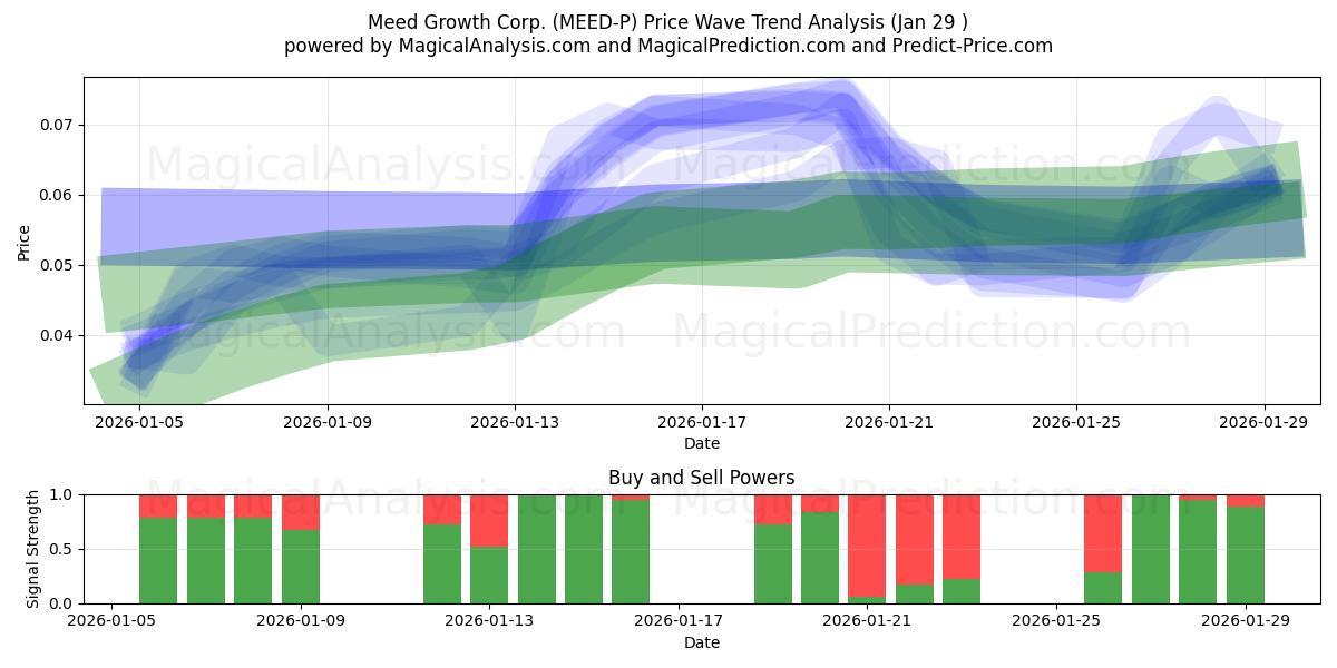  Meed Growth Corp. (MEED-P) Support and Resistance area (28 Jan) 