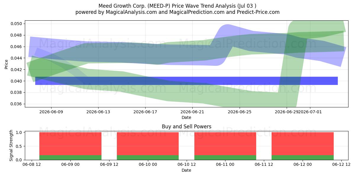  Meed Growth Corp. (MEED-P) Support and Resistance area (02 Jul) 