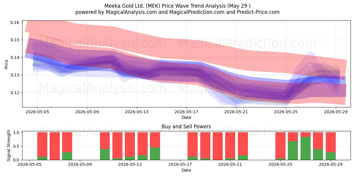 Meeka Gold Ltd. (MEK) Support and Resistance area (28 May) 