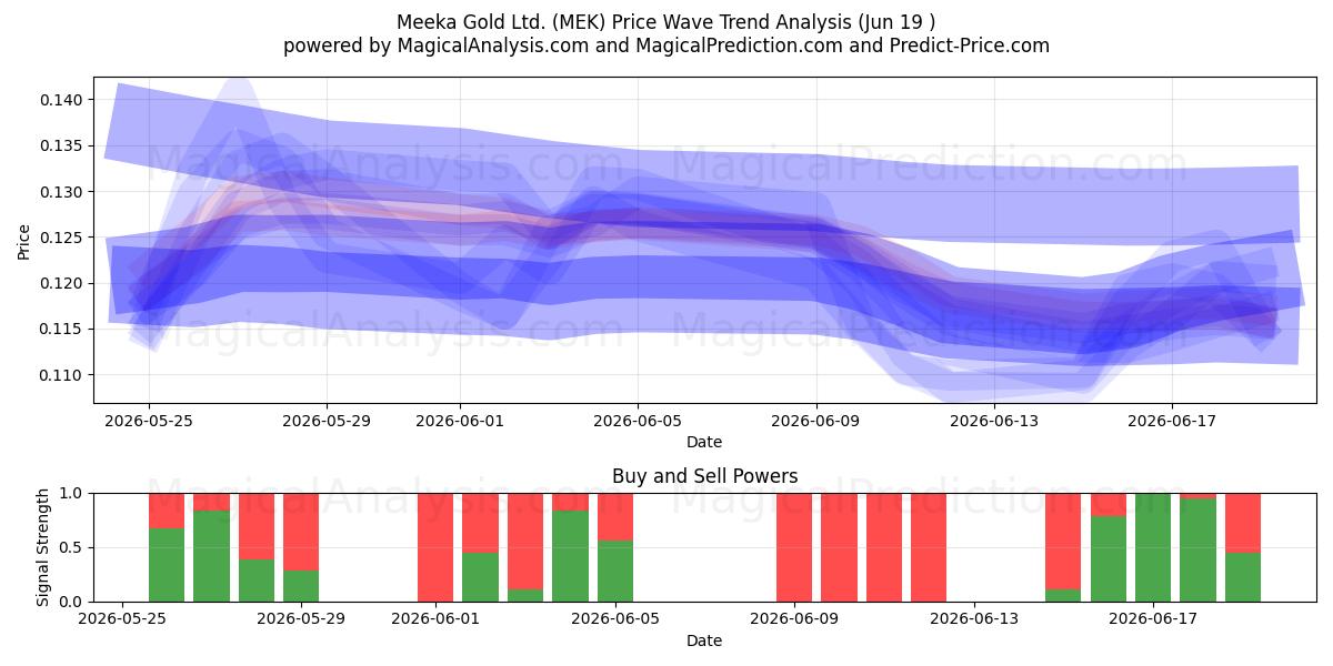  Meeka Gold Ltd. (MEK) Support and Resistance area (18 Jun) 