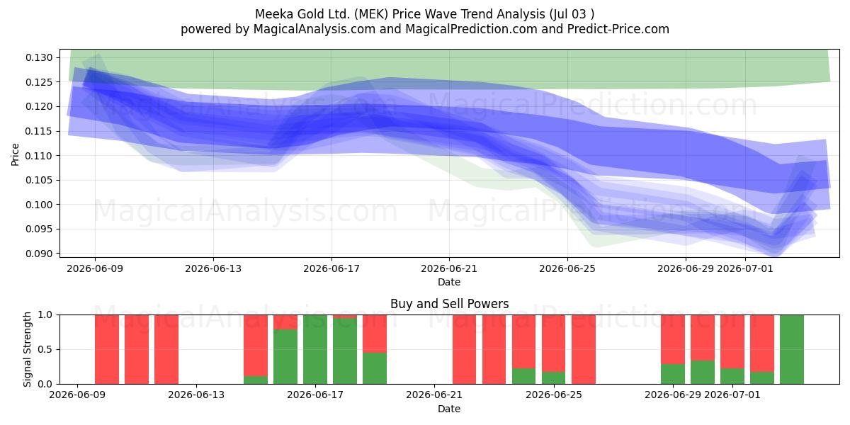  Meeka Gold Ltd. (MEK) Support and Resistance area (02 Jul) 