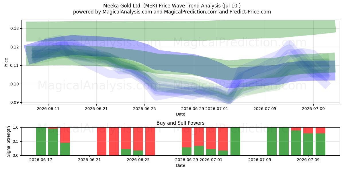  Meeka Gold Ltd. (MEK) Support and Resistance area (09 Jul) 
