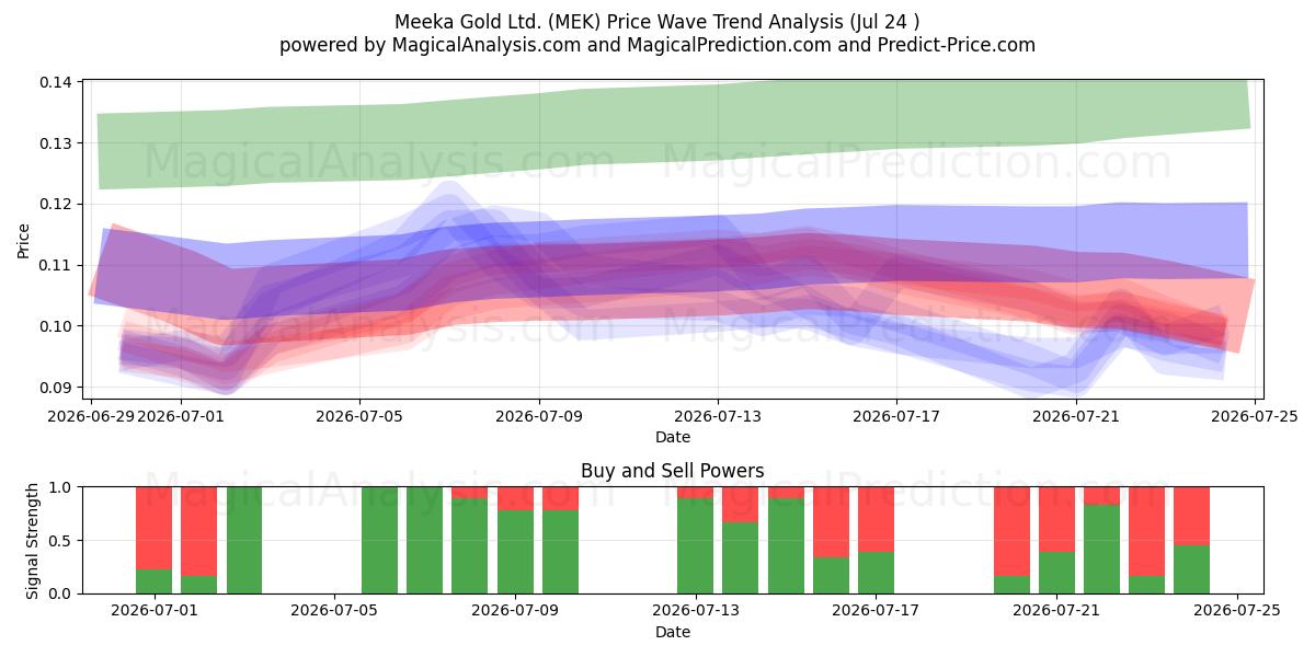  Meeka Gold Ltd. (MEK) Support and Resistance area (23 Jul) 