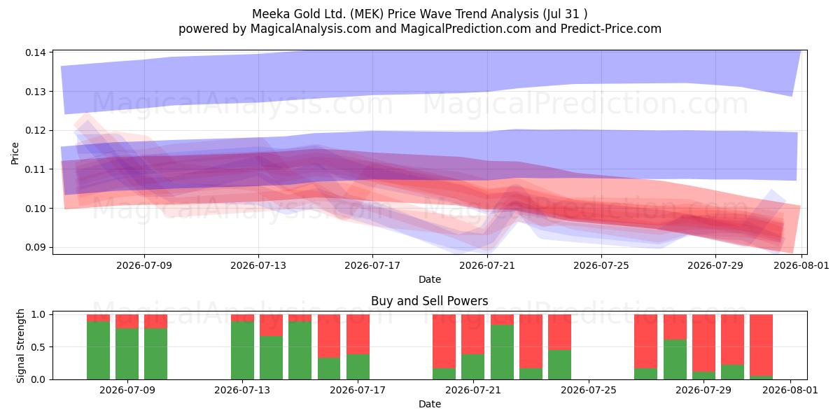  Meeka Gold Ltd. (MEK) Support and Resistance area (30 Jul) 