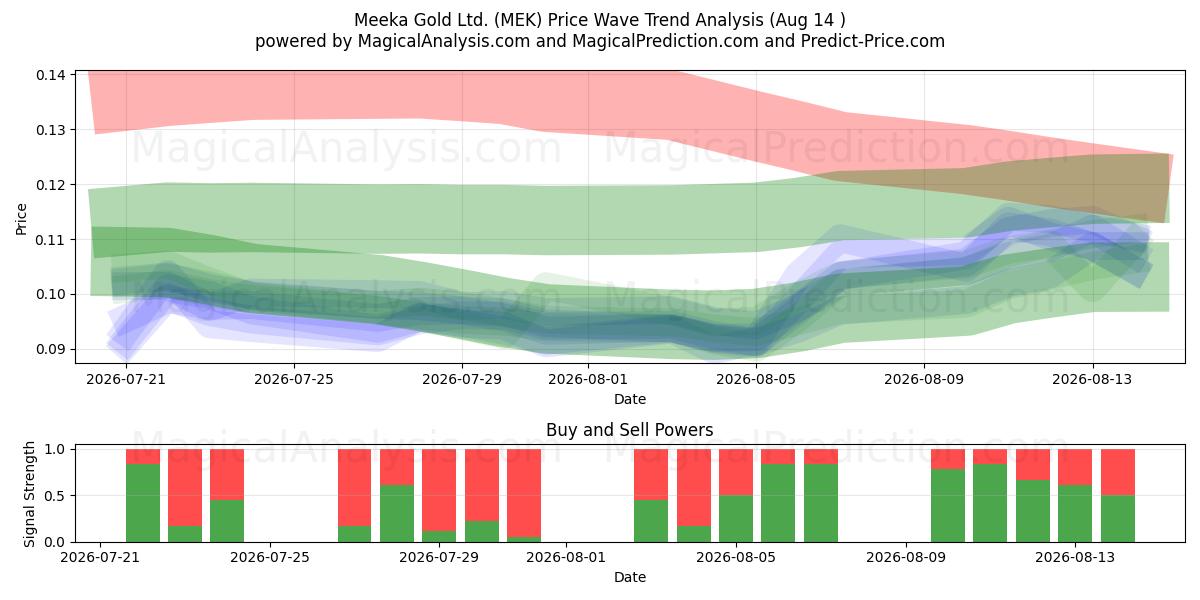  Meeka Gold Ltd. (MEK) Support and Resistance area (13 Aug) 