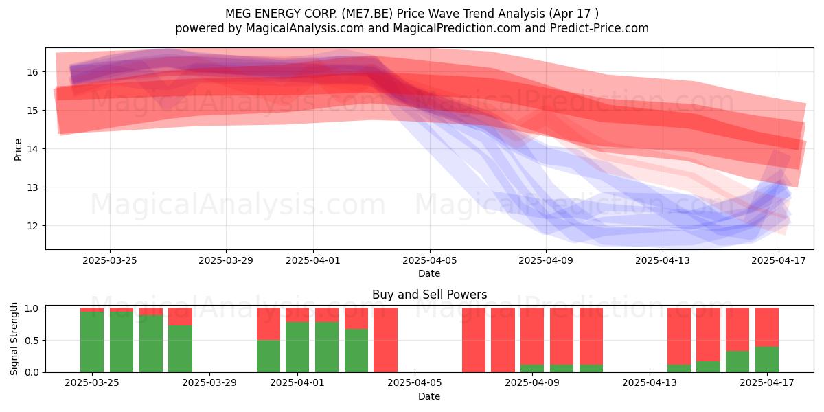  MEG ENERGY CORP. (ME7.BE) Support and Resistance area (17 Apr) 