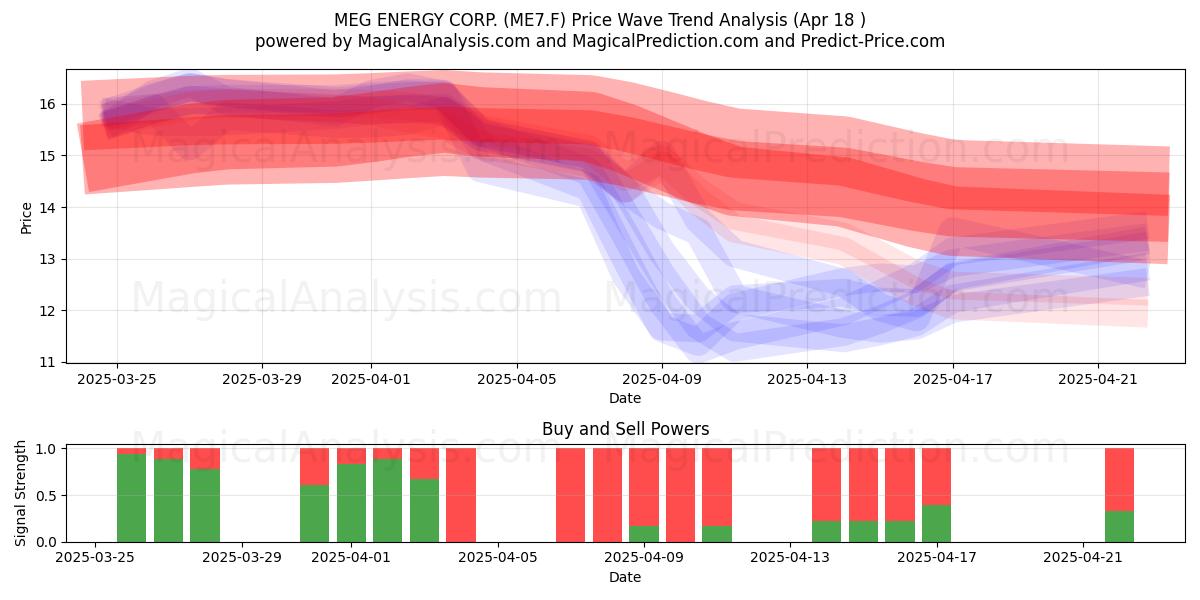  MEG ENERGY CORP. (ME7.F) Support and Resistance area (18 Apr) 