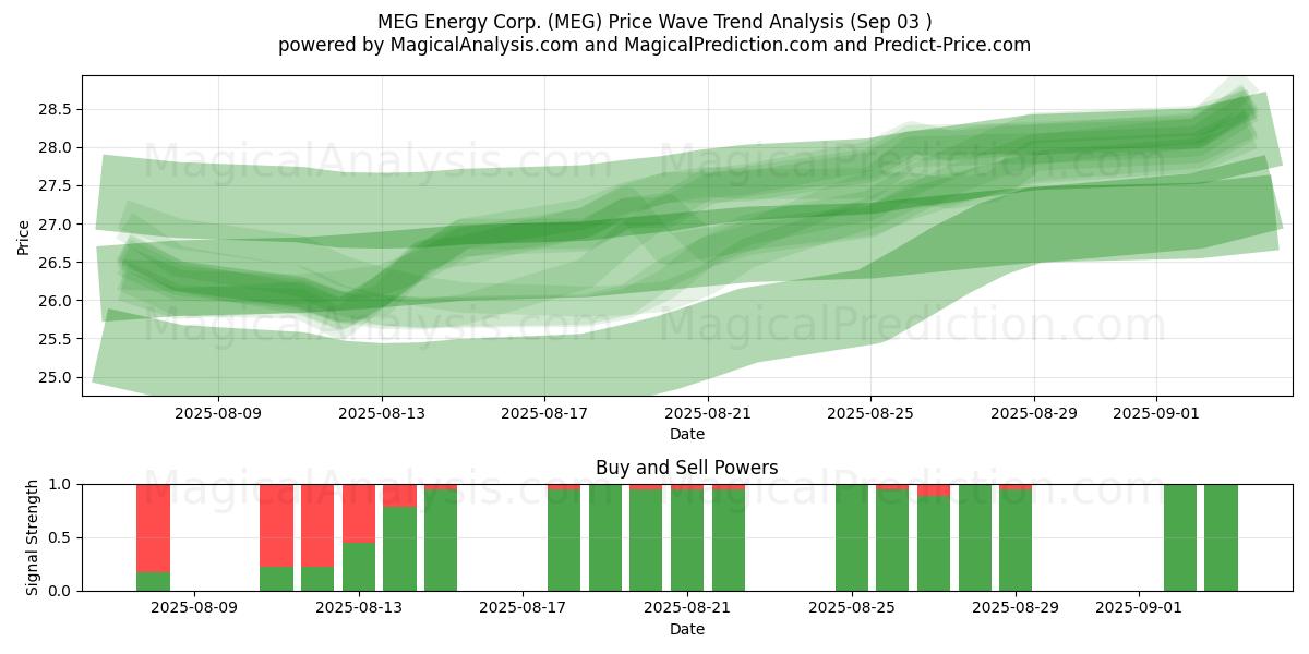  MEG Energy Corp. (MEG) Support and Resistance area (02 Sep) 