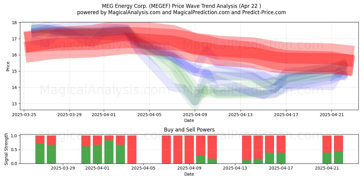  MEG Energy Corp. (MEGEF) Support and Resistance area (22 Apr) 