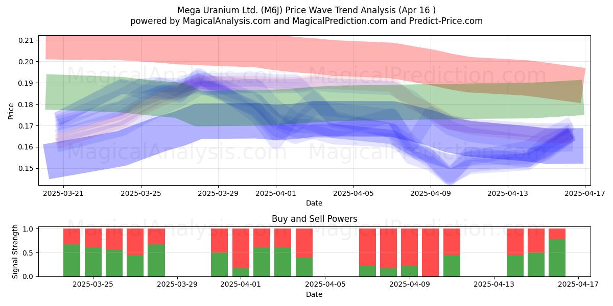  Mega Uranium Ltd. (M6J) Support and Resistance area (16 Apr) 