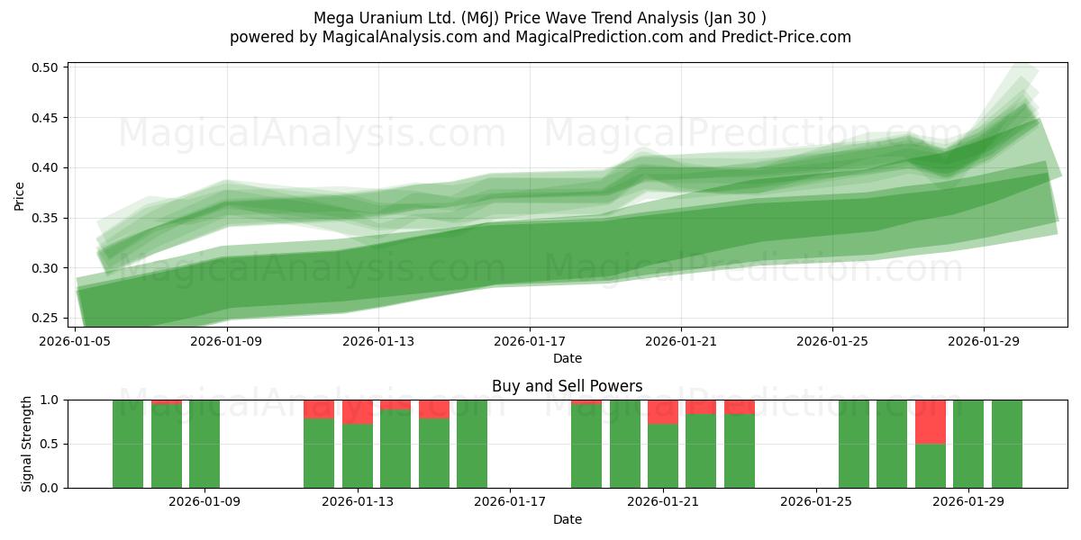  Mega Uranium Ltd. (M6J) Support and Resistance area (29 Jan) 