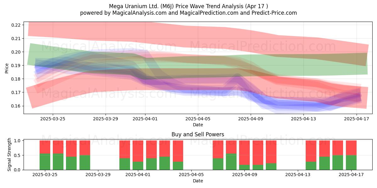  Mega Uranium Ltd. (M6J) Support and Resistance area (17 Apr) 