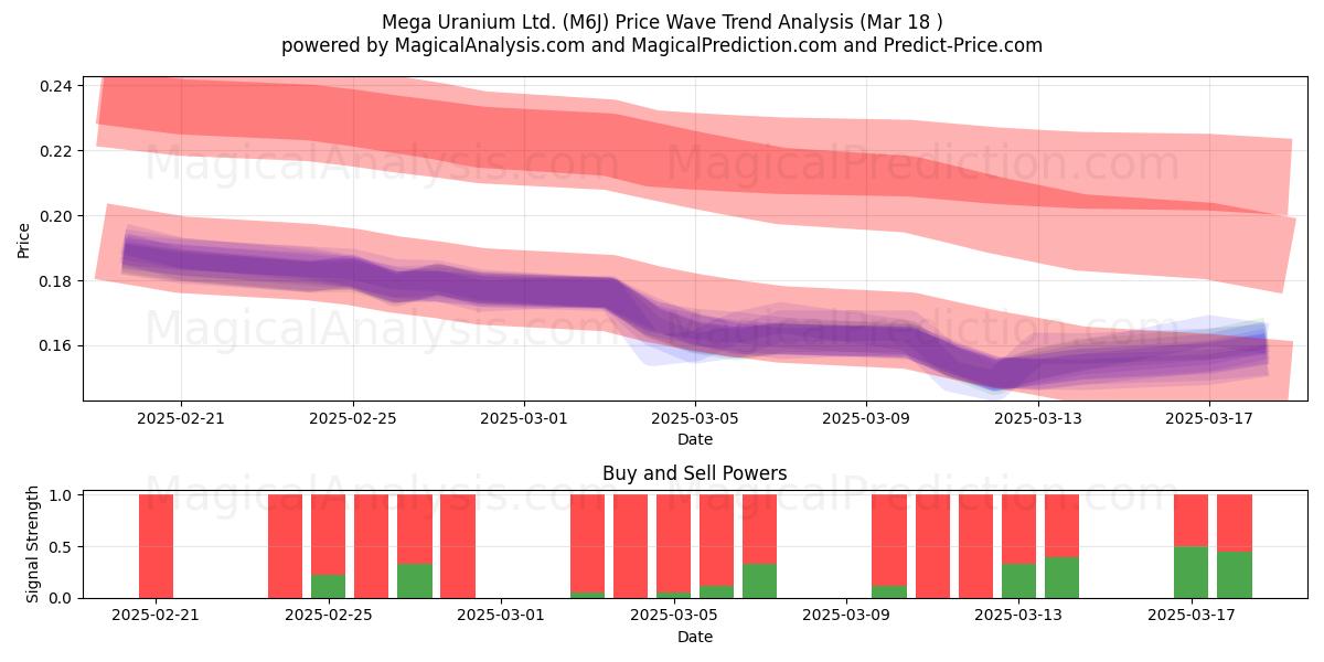  Mega Uranium Ltd. (M6J) Support and Resistance area (18 Mar) 