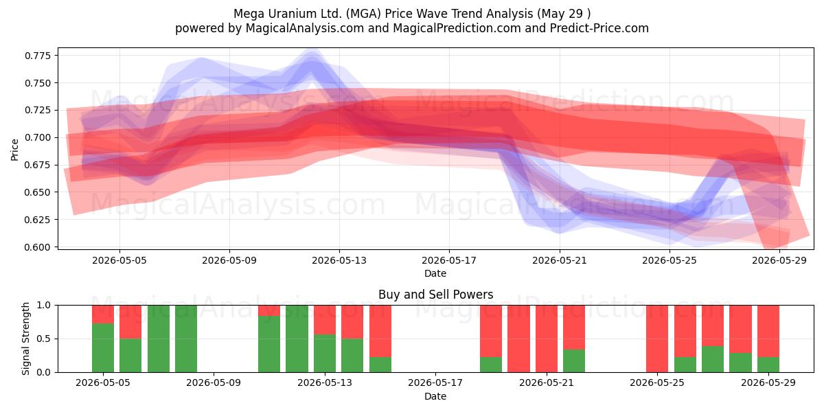  Mega Uranium Ltd. (MGA) Support and Resistance area (27 May) 