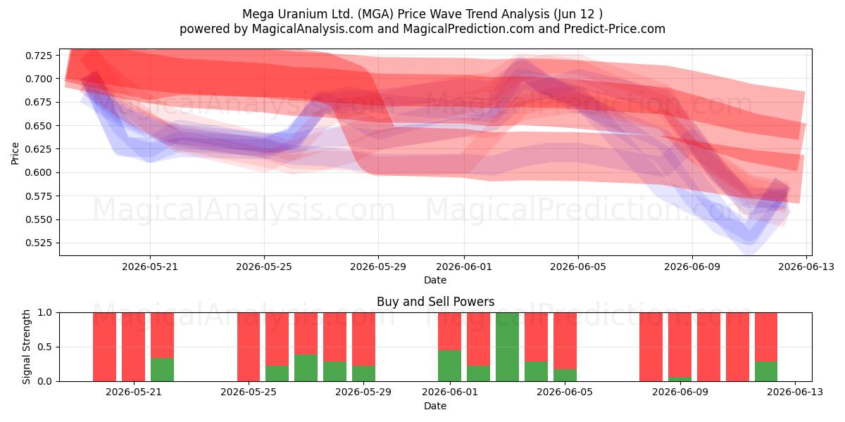  Mega Uranium Ltd. (MGA) Support and Resistance area (11 Jun) 