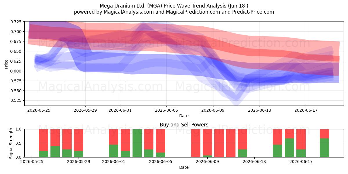  Mega Uranium Ltd. (MGA) Support and Resistance area (17 Jun) 