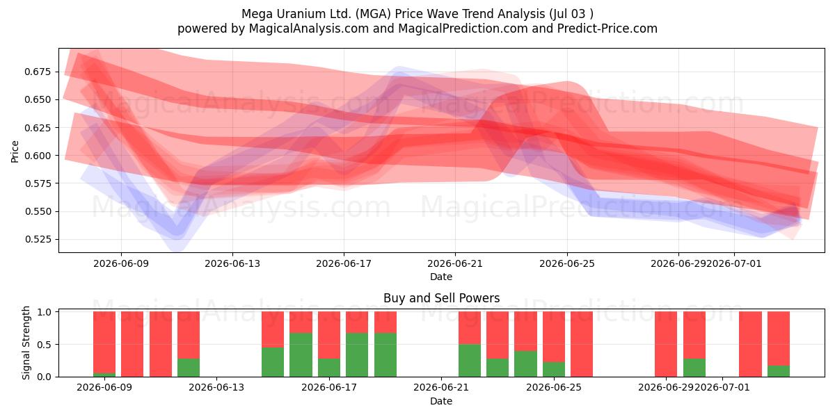  Mega Uranium Ltd. (MGA) Support and Resistance area (02 Jul) 