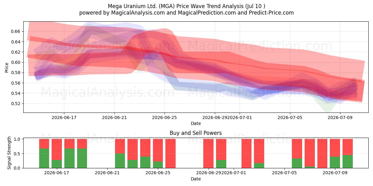  Mega Uranium Ltd. (MGA) Support and Resistance area (09 Jul) 